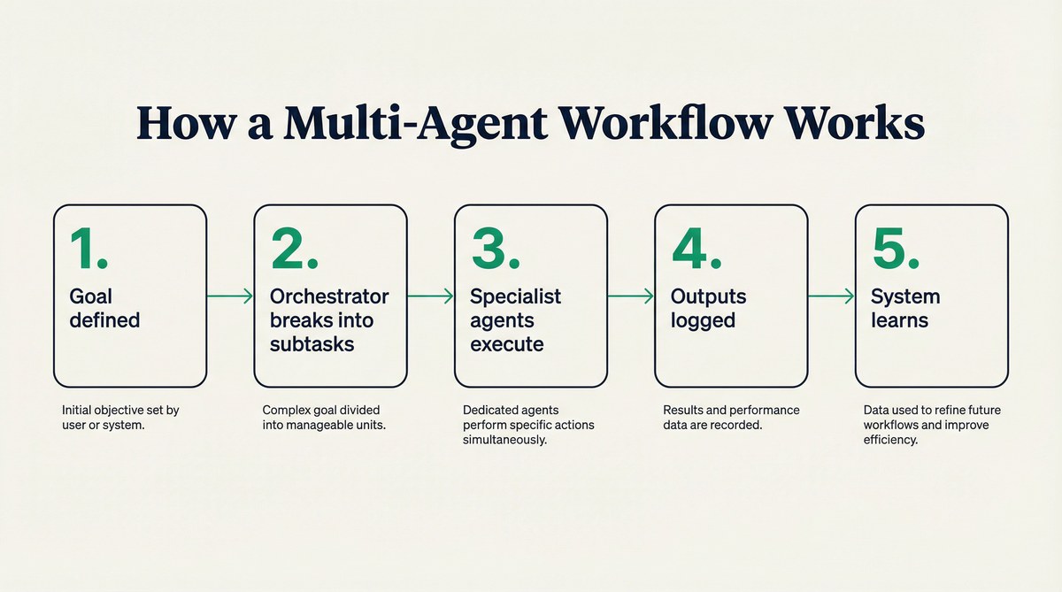 How a Multi-Agent Workflow Works – 5 step diagram