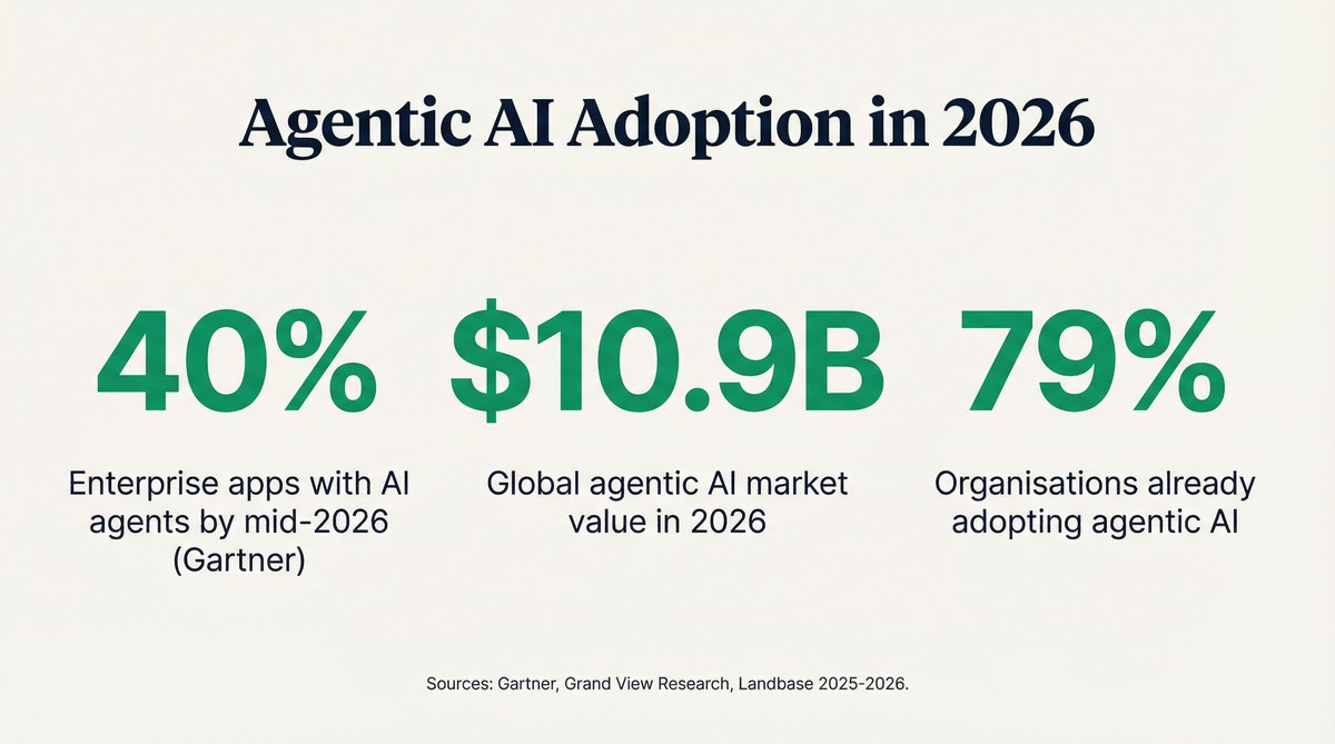 Agentic AI Adoption Stats 2026: 40% of enterprise apps, $10.9B market, 79% adoption