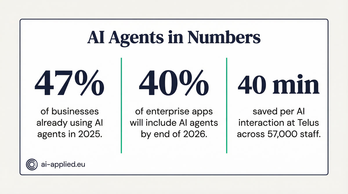AI Agents in Numbers: 47% of businesses already using AI agents, 40% of enterprise apps will include agents by 2026, 40 minutes saved per AI interaction at Telus