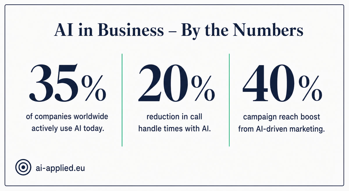 AI in Business – By the Numbers: 35% of companies use AI, 20% reduction in call handle times, 40% campaign reach boost