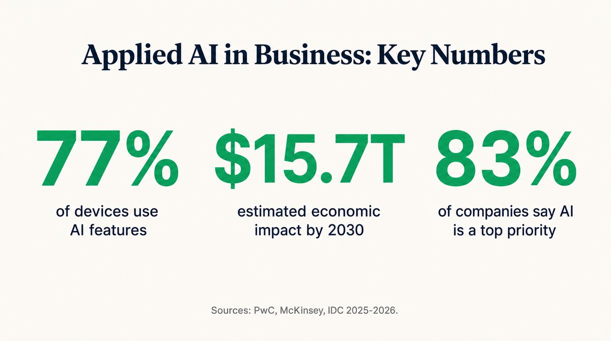 Infographic showing key applied AI statistics: 77% of devices use AI, .7T economic impact, 83% of companies prioritising AI